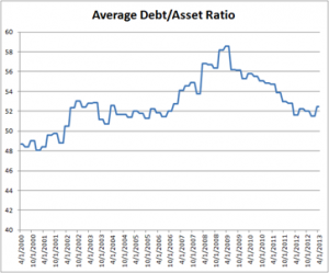 debtAssetRatio